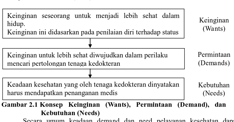 Gambar 2.1 Konsep   Keinginan   ( 