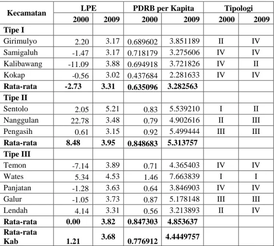 Tabel 2. LPE, PDRB Perkapita, dan Tingkat Perekonomian Wilayah  Kabupaten Kulon Progo Tahun 2000 dan 2009 