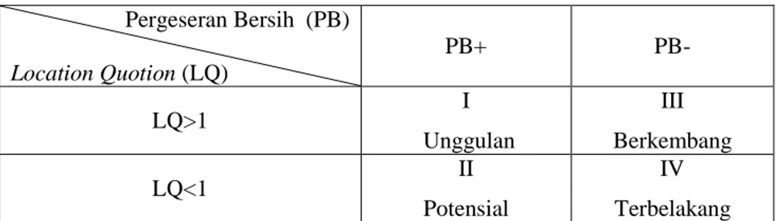 Tabel 3. Tipologi Sektor Unggulan             Pergeseran Bersih  (PB)  Location Quotion (LQ)   PB+  PB-  LQ&gt;1  I   Unggulan  III  Berkembang  LQ&lt;1  II  Potensial  IV  Terbelakang  Sumber : Muta’ali, 2003 