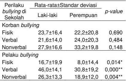 Tabel 3 Nilai rata-rata, standar deviasi, dan koefisien uji beda perilaku bullying di sekolah 
