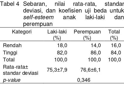 Tabel 4 Sebaran, 