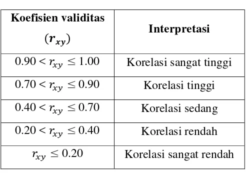 Tabel 3.1 Kriteria Koefisien Validitas 
