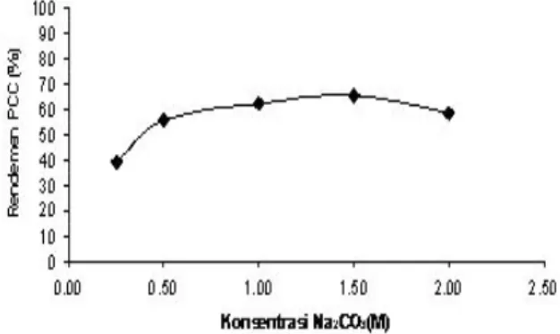 Gambar 1. Pengaruh konsentrasi Na 2 CO 3 terhadap rendemen PCC,waktu reaksi 60 menit, kecepatan alir Na 2 CO 3 2,5 mL/menit.