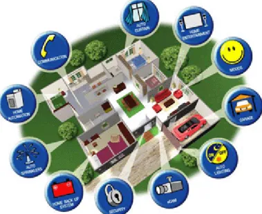 Gambar 2.1. Smart Home System  [13] 