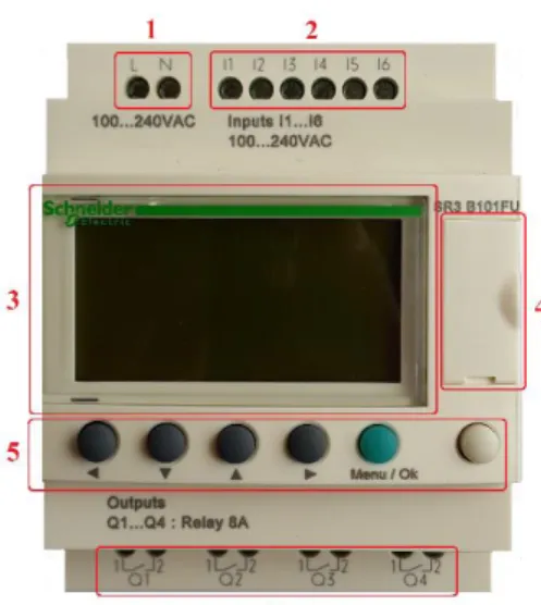 Gambar 2.4. Bagian Depan Smart Relay Zelio SR3B101FU 