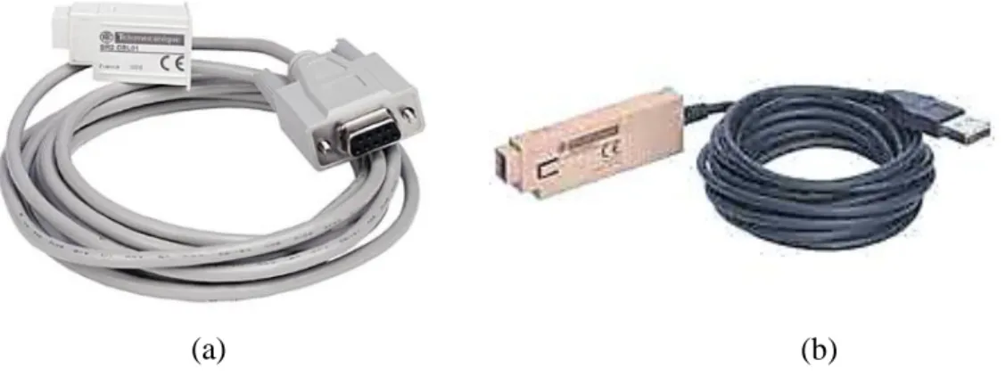Gambar 2.5. Kabel (a) SR2CBL01 dan (b) SR2USB01  [12]  (b) 