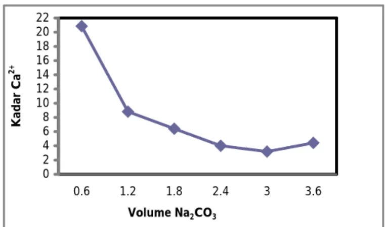 Gambar  1.  Grafik Hubungan Volume Na 2 CO 3  vs Kadar Ca 2+  Tanpa Flokulan 