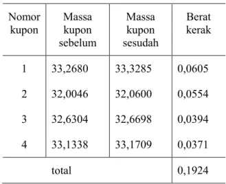 Tabel 1. Massa kupon dan hasil kerak  pada larutan 3500 ppm dalam gram. 