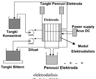 Gambar  2    Rangkaian peralatan membran  elektrodialisis 