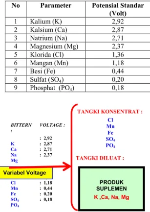 Gambar 5   Pengaruh Waktu operasi  (menit) terhadap % Rejeksi untuk  Konsentrasi Bittern 2 pada Voltage 