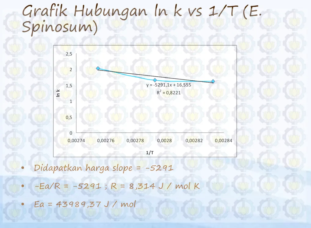 Grafik Hubungan ln k vs 1/T (E. 