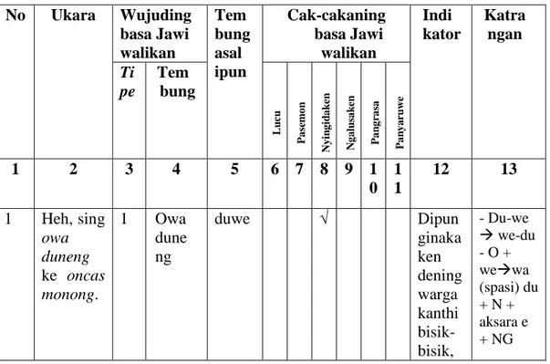 Tabel 4. Wujuding tabel nganalisis data  No  Ukara  Wujuding   basa Jawi  walikan  Tem  bung asal  ipun  Cak-cakaning basa Jawi walikan  Indi  kator  Katra ngan  Ti  pe  Tem  bung 