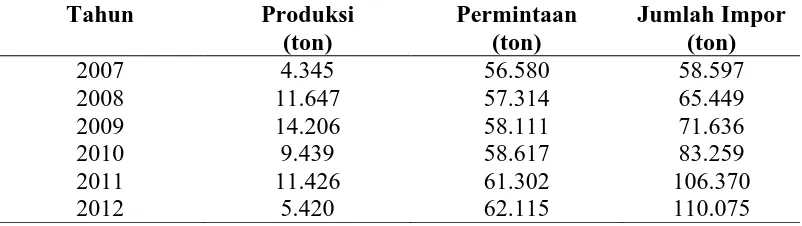 Tabel 1. Produksi, Permintaan, Jumlah Impor Kedelai Sumatera Utara    
