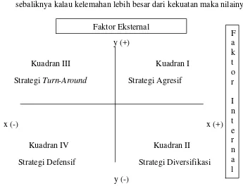 Gambar 1. Matrik Posisi Dalam SWOT 