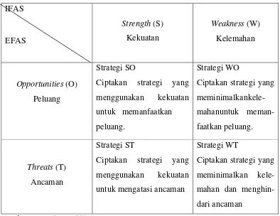 Tabel 2.Matrik SWOT 