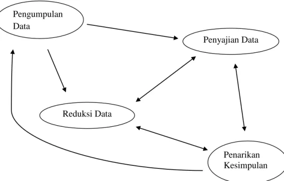 Gambar 1. Komponen dalam analisis data (interactive model) 