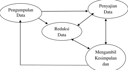 Gambar 2: Siklus Pengumpulan Data dan Analisis Data. 
