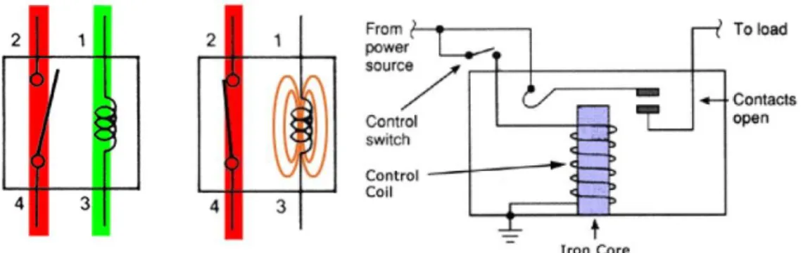 Gambar 3.3 Prinsip basic relay (sumber : http://www.elektroindonesia.com) 