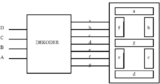 Gambar 3.4 Konstruksi kerja IC dekoder dan seven segment 