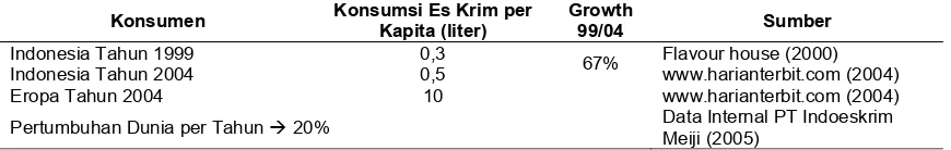 Tabel 1.  Konsumsi es krim per kapita di Indonesia tahun 1999 dan 2004 