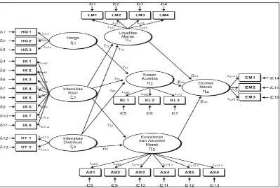 Gambar 1. Model Hipotetis Struktural Ekuitas Merek Indoeskrim Meiji (Model dimodifikasi dari Yoo et al