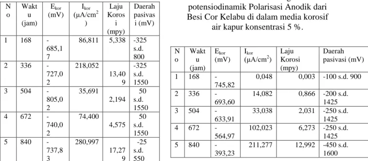 Tabel 2.  Tabel Data Pengukuran  potensiodinamik Polarisasi Anodik dari  Besi Cor Kelabu di dalam media korosif 