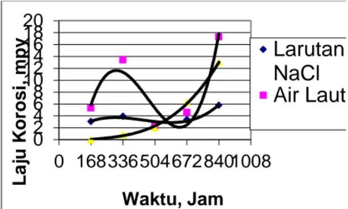 Gambar 1. Grafik laju korosi besi  cor kelabu terhadap waktu 