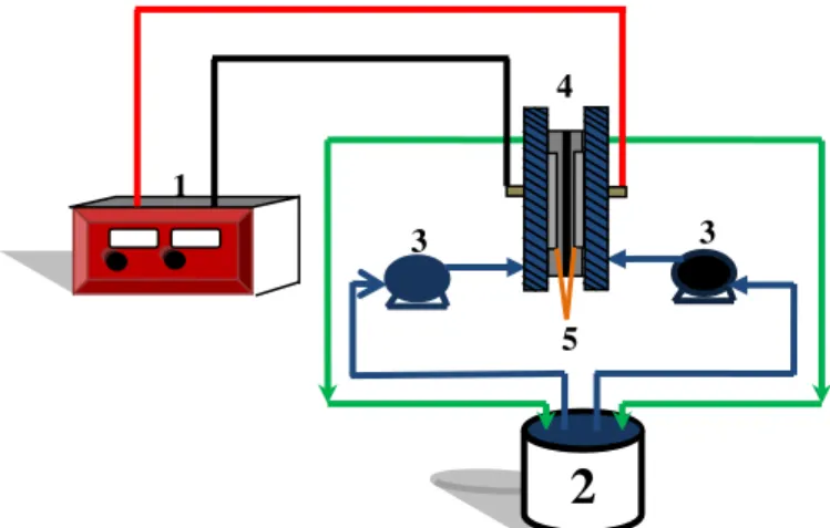 Gambar  1.  Rangkaian  Alat  Elektrolisa  :  (1).Sumber  Arus  DC;  (2).  Tangki  Larutan  Ammonia;  (3).Pompa;  (4).Sel  Elektrolisa; (5)