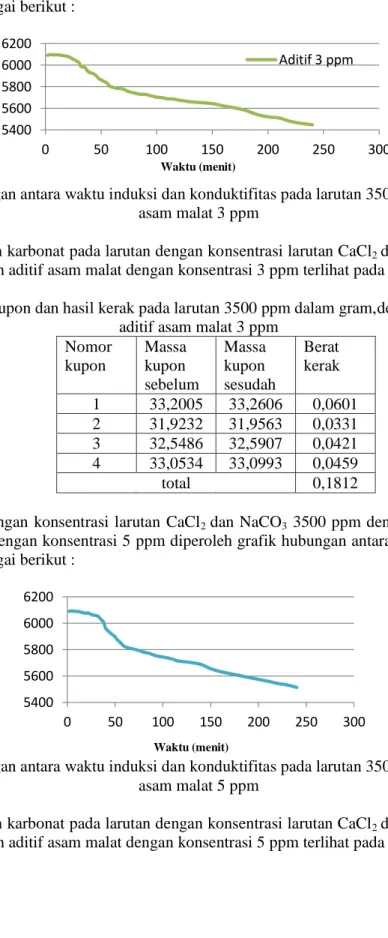 Gambar 6. Hubungan antara waktu induksi dan konduktifitas pada larutan 3500 ppm dengan aditif  asam malat 3 ppm 