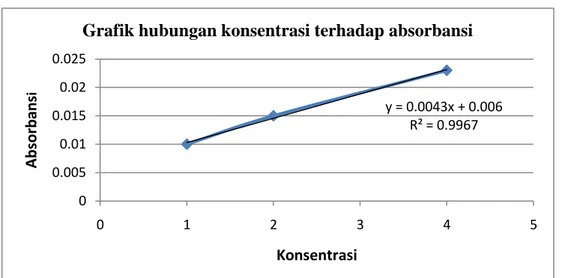 Gambar 2.3 Contoh grafik hubungan konsentrasi terhadap absorbansi 