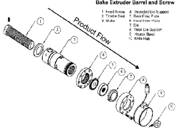 Gambar 4. Bagian ekstruder tipe bake (Burtea, 2002). 