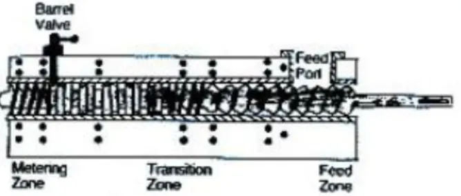 Gambar 5. Zona Single Screw Extruder (SSE) (Van Zuilichem et al., 1982) 