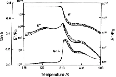 Gambar 10.  Kurva DMA dari poly(vinyl alcohol) yang menunjukan nilai E’, E”,  dan tan   sebagai fungsi tempertaur pada frequency 0.5, 1.0, dan 10 Hz  (Hatakeyama, 1999) 