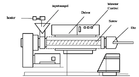Gambar 4.  Komponen Extruder (Rowendal, 2000). 