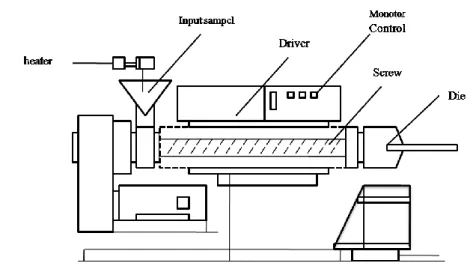 Gambar 4.  Komponen Extruder (Rowendal, 2000). 