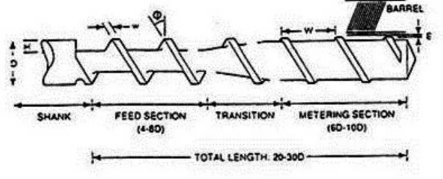 Gambar 5.  Parameter Screw (Rowendal, 2000). 