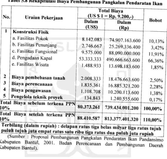 Tabel 5.8 Rekapitulasi Biaya Pembangunan Pangkalan Pendaratan Ikan