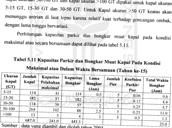 Tabel 5.11 Kapasitas Parkir dan Bongkar Muat Kapal Pada Kondisi Maksimal atau Dalam Waktu Bersamaan (Tahun ke-15)