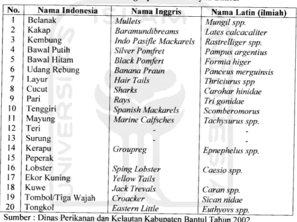 Tabel 5.4 Jenis Tangkapan Ikan Nelayan Bantul