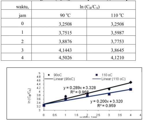 Gambar 2 . Hubungan  ln (C B /C A ) terhadap lama reaksi, pada berbagai suhu. 
