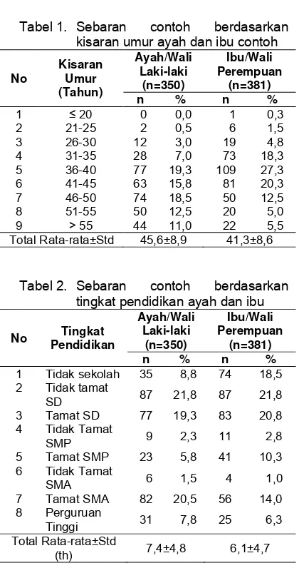 Tabel 1. Sebaran 
