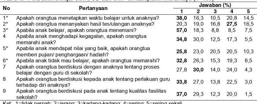 Tabel 6. Pola asuh belajar siswa SD dan SMP di Kabupaten Indramayu (n=400) 