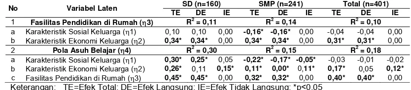 Tabel 9. Dekomposisi efek pengaruh karakteristik sosial ekonomi keluarga terhadap pola asuh belajar siswa SD dan SMP 