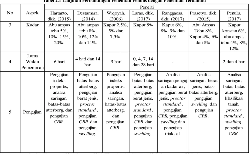 Tabel 2.1 Lanjutan Perbandingan Penelitian Penulis dengan Penelitian Terdahulu  3 Peneliti Prasetyo, dkk
