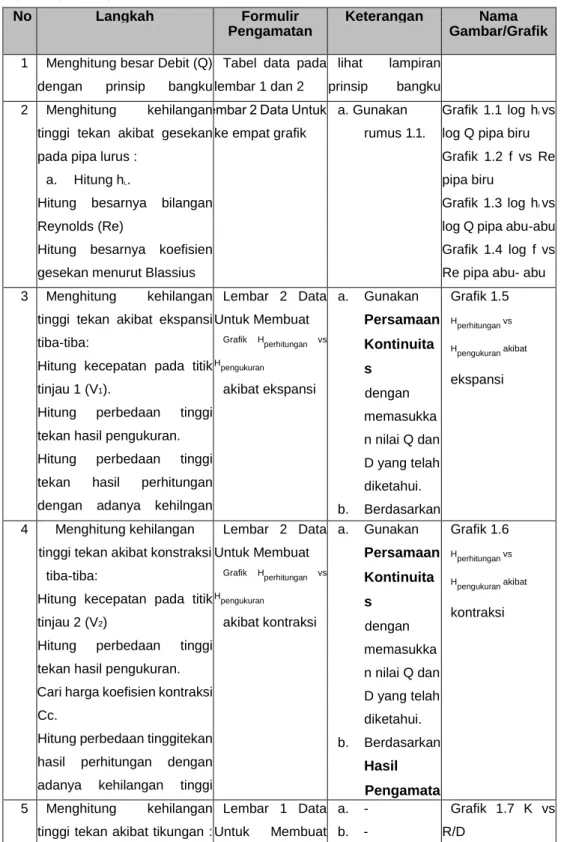 Tabel 3.2 Langkah-langkah Pengolahan Data 