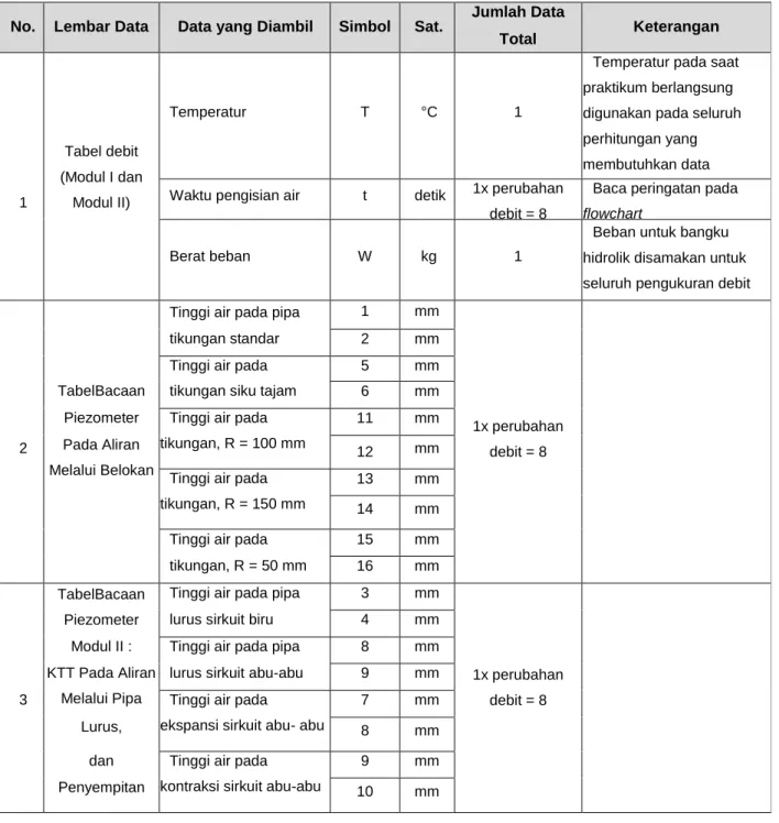 Tabel 3. 1 Spesifikasi Data yang Diambil Selama Percobaan 