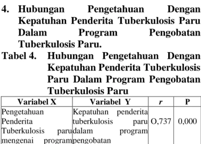 Tabel 4.  Hubungan  Pengetahuan  Dengan  Kepatuhan Penderita Tuberkulosis  Paru  Dalam  Program  Pengobatan  Tuberkulosis Paru   Variabel X  Variabel  Y  r  Ρ  Pengetahuan  Penderita  Tuberkulosis  paru  mengenai  program  pengobatan  Kepatuhan  penderita tuberkulosis  paru dalam program pengobatan   O,737  0,000         