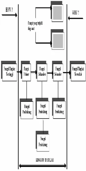 Gambar  1.  Diagram  function  analysis  system technique (FAST) 