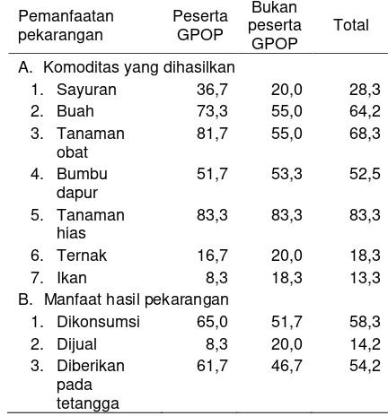 Tabel 3 Sebaran persentase keluarga peserta dan bukan peserta program GPOP berdasarkan pemanfaatan pekarangan 
