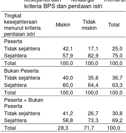 Tabel 5 Sebaran keluarga berdasarkan tingkat kesejahteraan keluarga menurut kriteria BPS dan penilaian istri 
